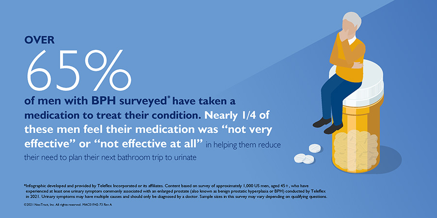 infographic describing one-fourth of men feel their BPH mediacation is not very effective